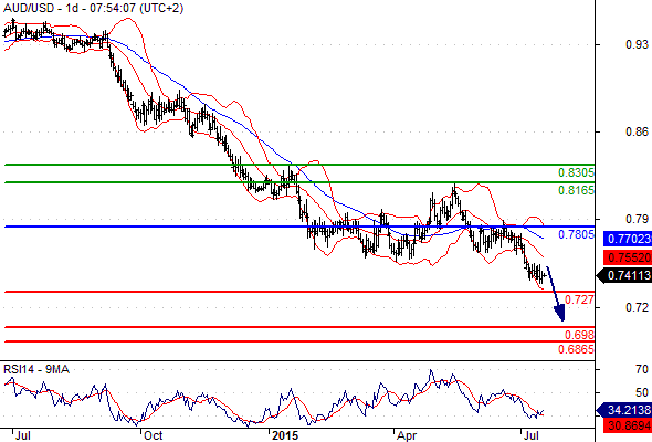 20-7-15 - aud weekly